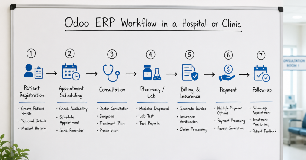 Odoo ERP Workflow in a Hospital or Clinic